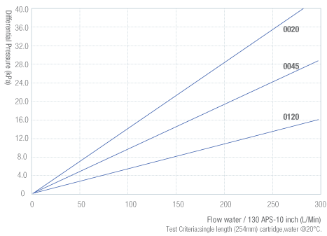 130 APS Flow Rate Characteristics