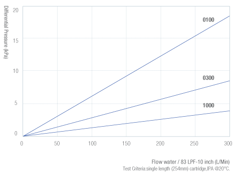 130-LPF Flow Rate Characteristics