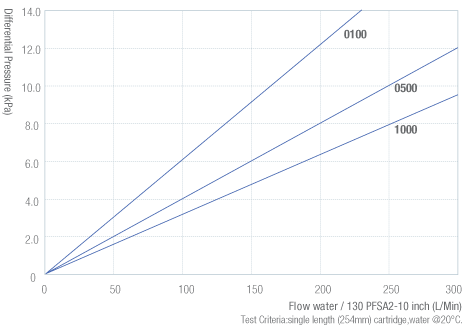 130-PFSA2 Flow Rate Characteristics
