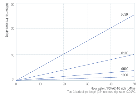 PFSA2 Flow Rate Characteristics.png