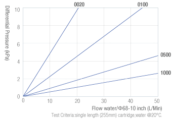 PolyFlow Filter Cartridges Flow Rate Characteristics