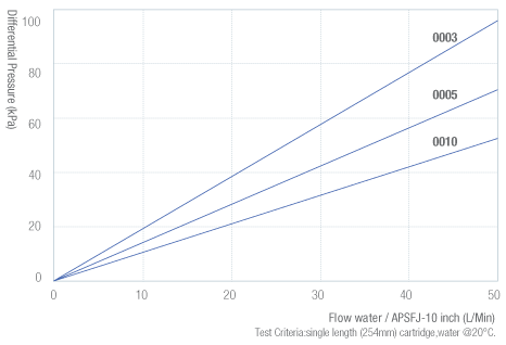 APSFJ Flow Rate Characteristics