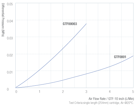 GTF Flow Rate Characteristics