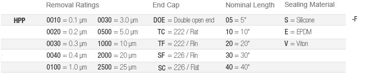 PolyFlow Filter Cartridges Ordering Information