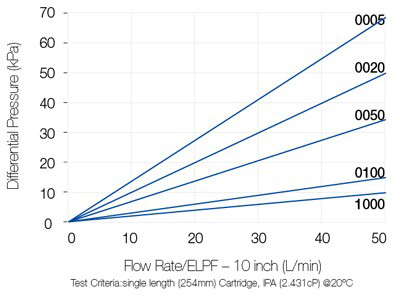 ELPF Flow Rate Characteristics