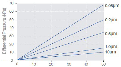 Chemega High-Efciency Filtration for Chemicals Flow Rate Characteristics